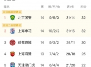 爱游戏体育官方入口-中超积分榜：国安14轮不败32分登顶申花同分紧追不舍